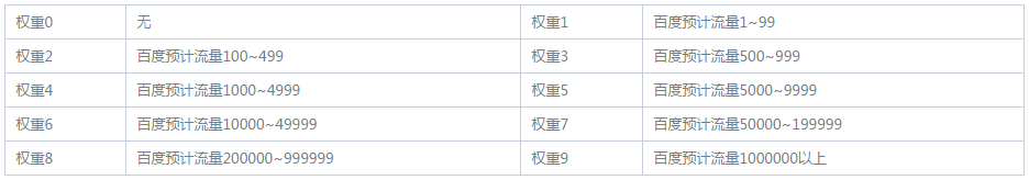 SEO博客的權重2是如何得來的？