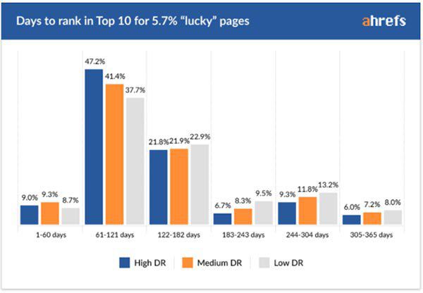網站SEO優化起效果的時間分析