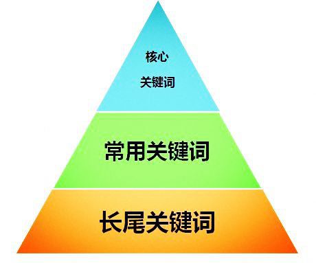 網(wǎng)站如何同時(shí)優(yōu)化多個(gè)關(guān)鍵詞