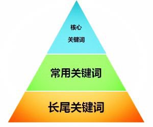 seo關(guān)鍵詞怎么布局才更合理？