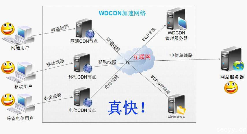 網站頁面(前端)優化方法及建議-內容分發網絡(cdn)