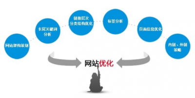 新網(wǎng)站搜索優(yōu)化如何進(jìn)行？