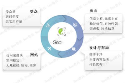 seo網絡優化是什么？
