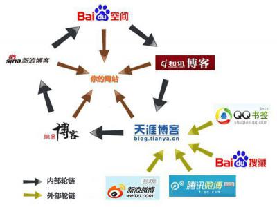 匯總常規的seo外鏈建設途徑