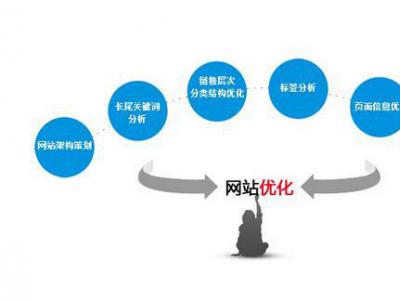 網站seo優(yōu)化多久才能起效果