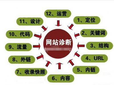 江西seo：網站seo診斷方法有哪些？