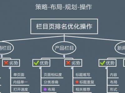 網站欄目(列表頁)如何優化